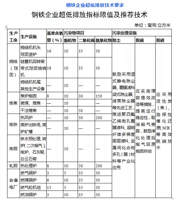 鋼鐵行業(yè)除塵器升級改造_低排放標(biāo)準(zhǔn)